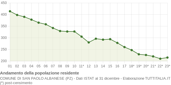 Andamento popolazione Comune di San Paolo Albanese (PZ)