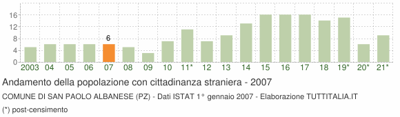Grafico andamento popolazione stranieri Comune di San Paolo Albanese (PZ)