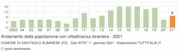 Grafico andamento popolazione stranieri Comune di San Paolo Albanese (PZ)