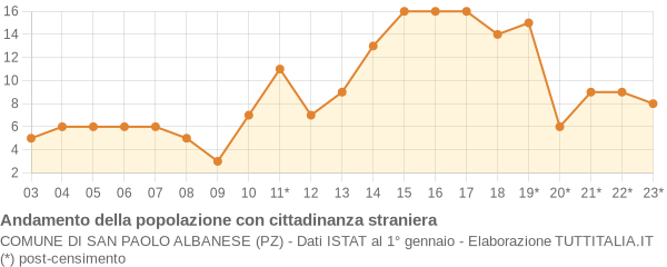 Andamento popolazione stranieri Comune di San Paolo Albanese (PZ)