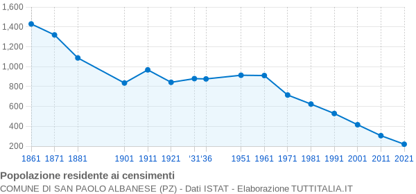 Grafico andamento storico popolazione Comune di San Paolo Albanese (PZ)