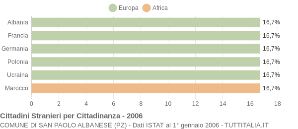 Grafico cittadinanza stranieri - San Paolo Albanese 2006