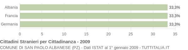 Grafico cittadinanza stranieri - San Paolo Albanese 2009