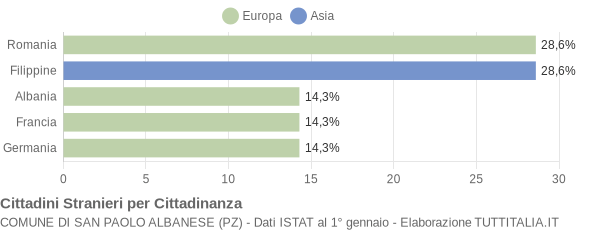 Grafico cittadinanza stranieri - San Paolo Albanese 2012