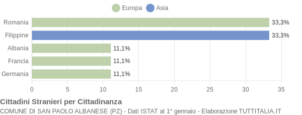 Grafico cittadinanza stranieri - San Paolo Albanese 2013