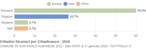 Grafico cittadinanza stranieri - San Paolo Albanese 2019