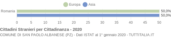 Grafico cittadinanza stranieri - San Paolo Albanese 2020