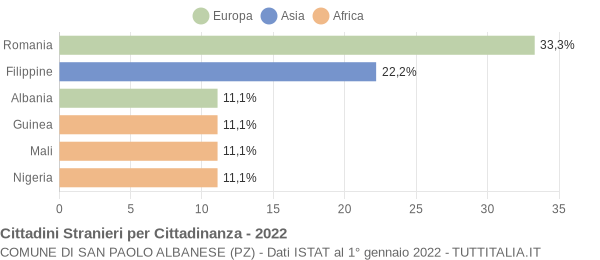 Grafico cittadinanza stranieri - San Paolo Albanese 2022