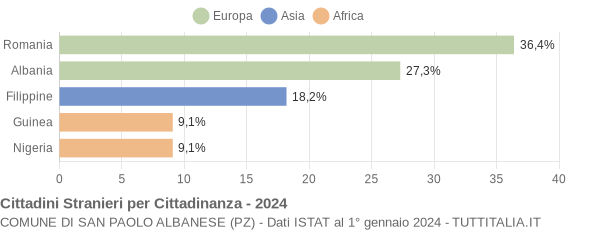 Grafico cittadinanza stranieri - San Paolo Albanese 2024