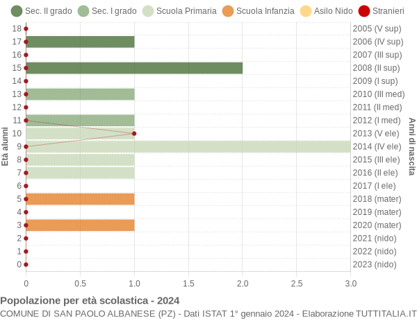 Grafico Popolazione in età scolastica - San Paolo Albanese 2024