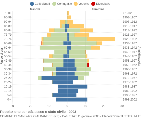 Grafico Popolazione per età, sesso e stato civile Comune di San Paolo Albanese (PZ)