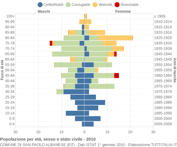 Grafico Popolazione per età, sesso e stato civile Comune di San Paolo Albanese (PZ)