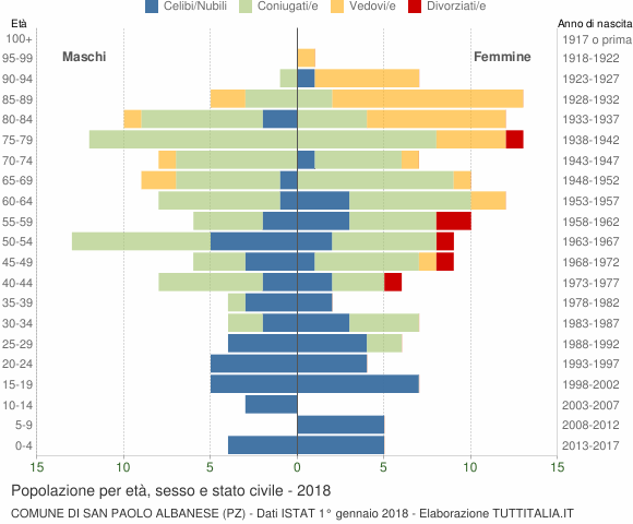Grafico Popolazione per età, sesso e stato civile Comune di San Paolo Albanese (PZ)
