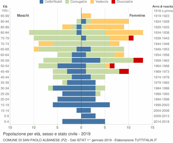 Grafico Popolazione per età, sesso e stato civile Comune di San Paolo Albanese (PZ)