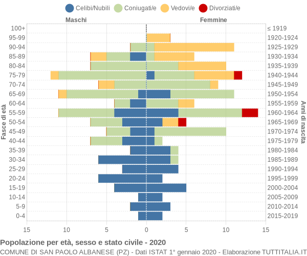 Grafico Popolazione per età, sesso e stato civile Comune di San Paolo Albanese (PZ)