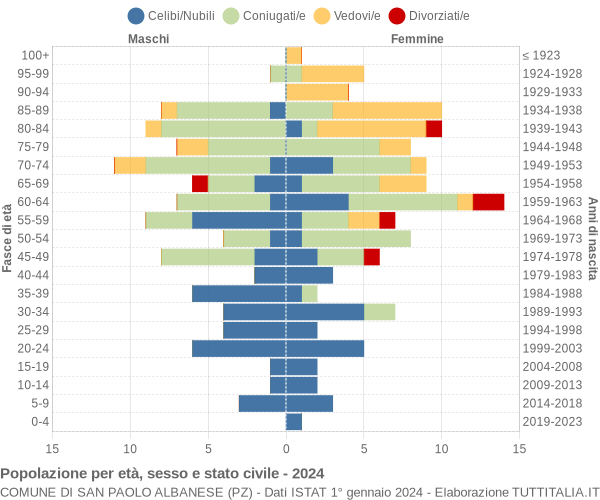 Grafico Popolazione per età, sesso e stato civile Comune di San Paolo Albanese (PZ)
