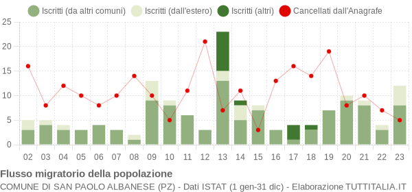 Flussi migratori della popolazione Comune di San Paolo Albanese (PZ)