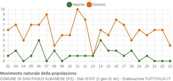 Grafico movimento naturale della popolazione Comune di San Paolo Albanese (PZ)