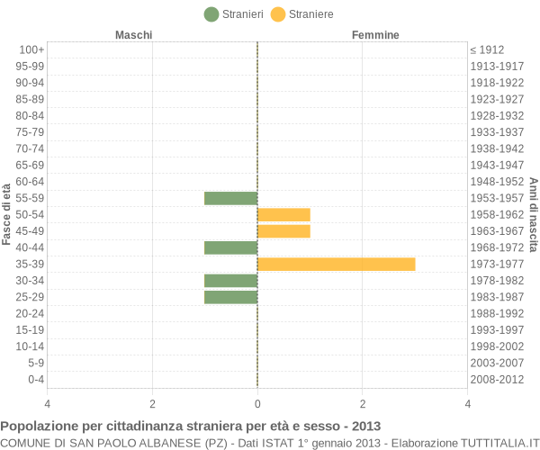 Grafico cittadini stranieri - San Paolo Albanese 2013