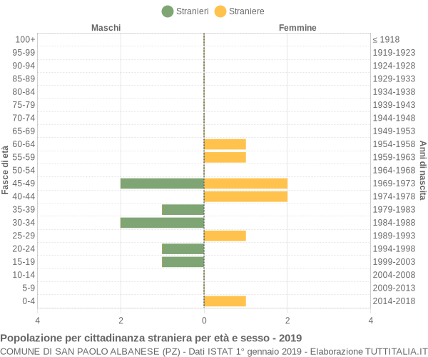 Grafico cittadini stranieri - San Paolo Albanese 2019