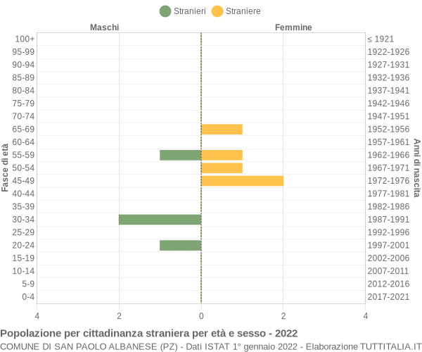 Grafico cittadini stranieri - San Paolo Albanese 2022