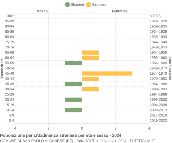 Grafico cittadini stranieri - San Paolo Albanese 2024