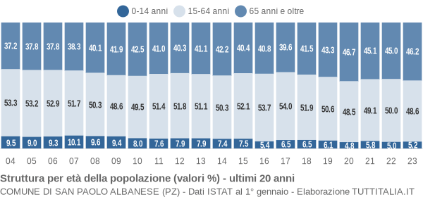 Grafico struttura della popolazione Comune di San Paolo Albanese (PZ)