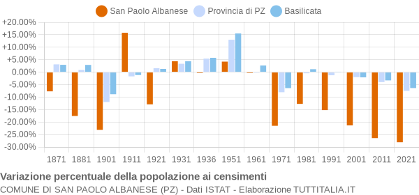 Grafico variazione percentuale della popolazione Comune di San Paolo Albanese (PZ)