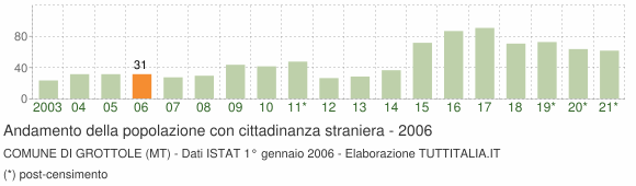 Grafico andamento popolazione stranieri Comune di Grottole (MT)