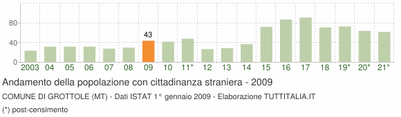 Grafico andamento popolazione stranieri Comune di Grottole (MT)