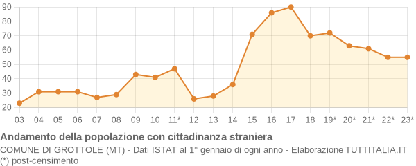 Andamento popolazione stranieri Comune di Grottole (MT)