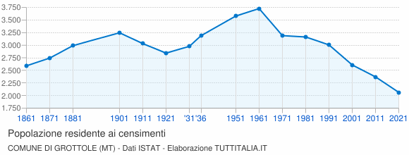 Grafico andamento storico popolazione Comune di Grottole (MT)