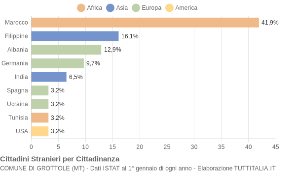 Grafico cittadinanza stranieri - Grottole 2005