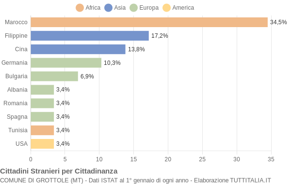 Grafico cittadinanza stranieri - Grottole 2008