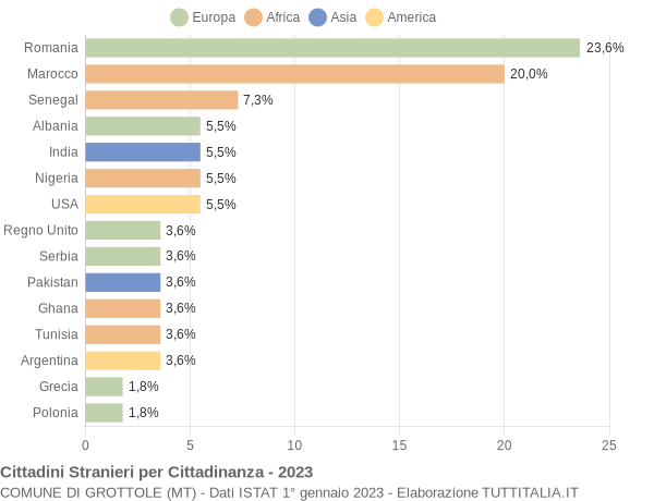 Grafico cittadinanza stranieri - Grottole 2023