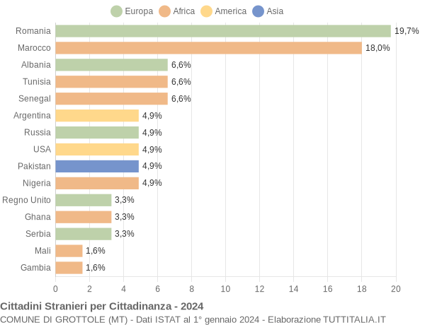 Grafico cittadinanza stranieri - Grottole 2024