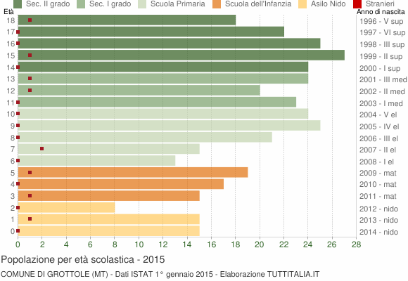 Grafico Popolazione in età scolastica - Grottole 2015