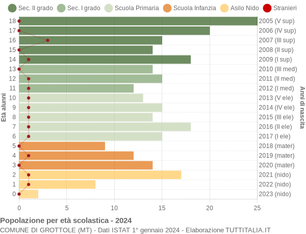 Grafico Popolazione in età scolastica - Grottole 2024