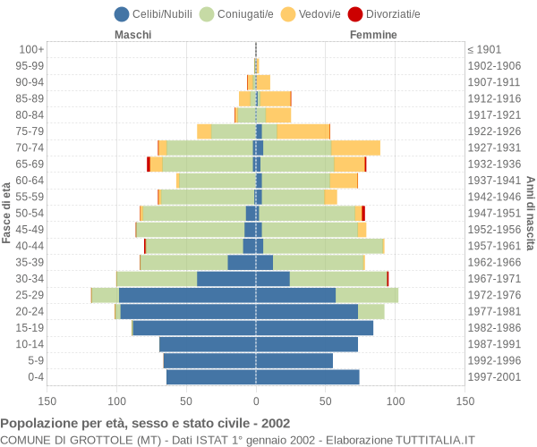 Grafico Popolazione per età, sesso e stato civile Comune di Grottole (MT)