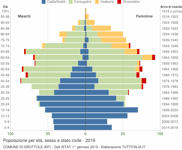 Grafico Popolazione per età, sesso e stato civile Comune di Grottole (MT)