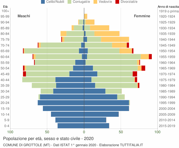 Grafico Popolazione per età, sesso e stato civile Comune di Grottole (MT)