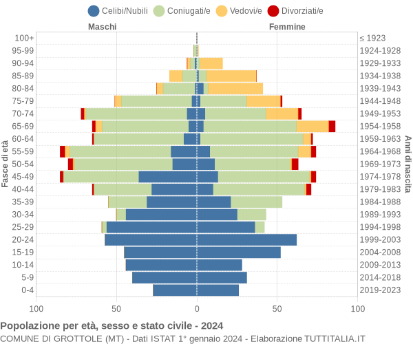 Grafico Popolazione per età, sesso e stato civile Comune di Grottole (MT)