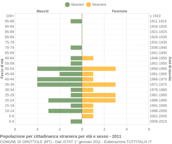 Grafico cittadini stranieri - Grottole 2011