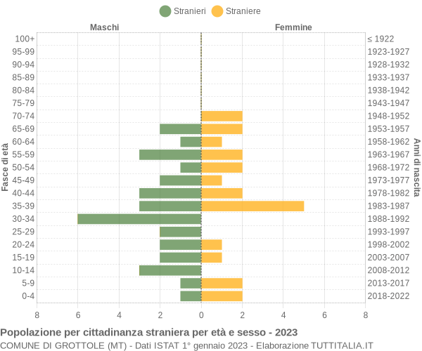 Grafico cittadini stranieri - Grottole 2023