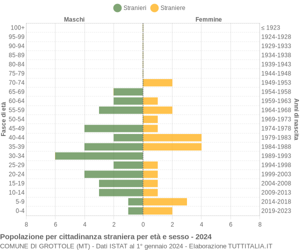 Grafico cittadini stranieri - Grottole 2024