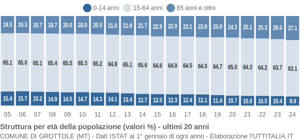 Grafico struttura della popolazione Comune di Grottole (MT)