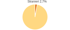 Percentuale cittadini stranieri Comune di Grottole (MT)