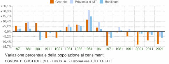 Grafico variazione percentuale della popolazione Comune di Grottole (MT)