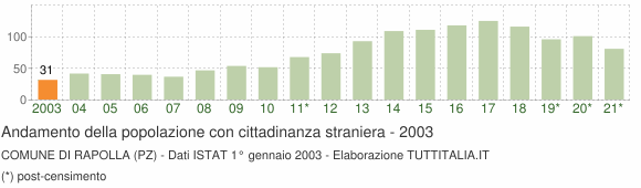Grafico andamento popolazione stranieri Comune di Rapolla (PZ)