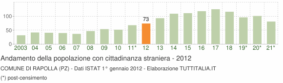 Grafico andamento popolazione stranieri Comune di Rapolla (PZ)